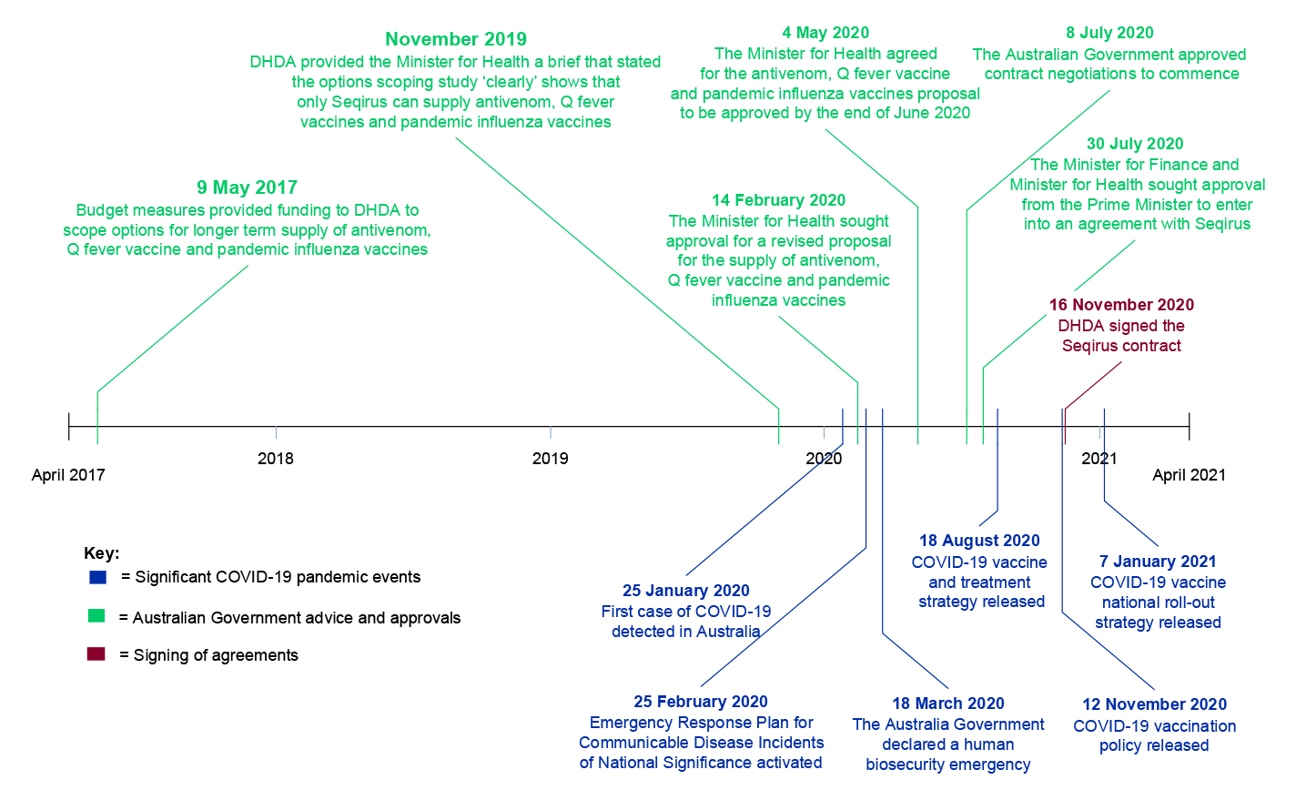 A timeline from April 2017 to April 2021 outlining the Seqirus procurement. The timeline includes six points where the Australian Government were provided advice and gave approval between 2017 and 2020. The Seqirus contract was signed in November 2020. The timeline also identifies significant COVID-19 pandemic events including the first case identified in Australia on 25 January 2020.