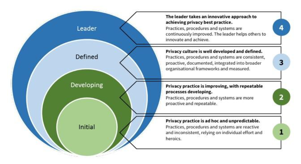 Figure 2.1: Privacy Program Maturity Assessment Framework maturity levels
