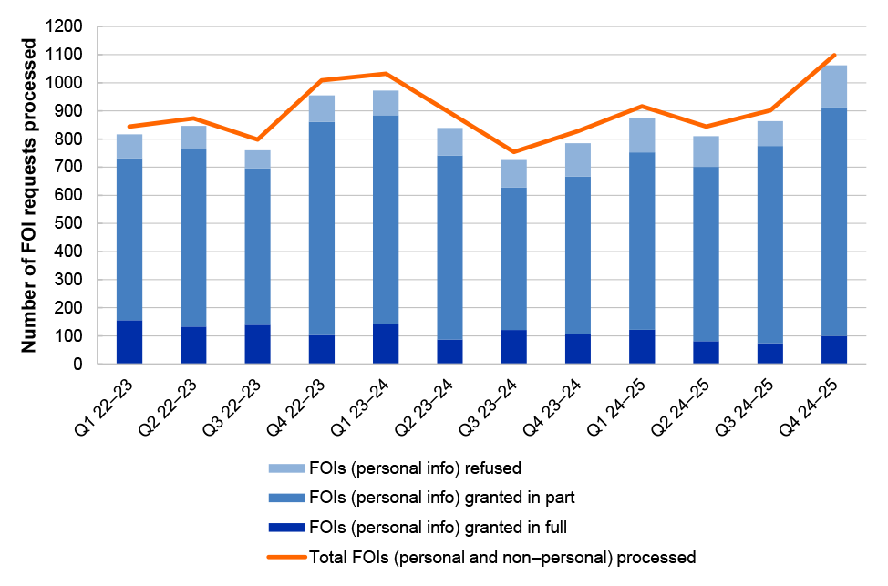 Figure 2.2: Services Australia FOI request processing, 2022–23 to 2024–25
