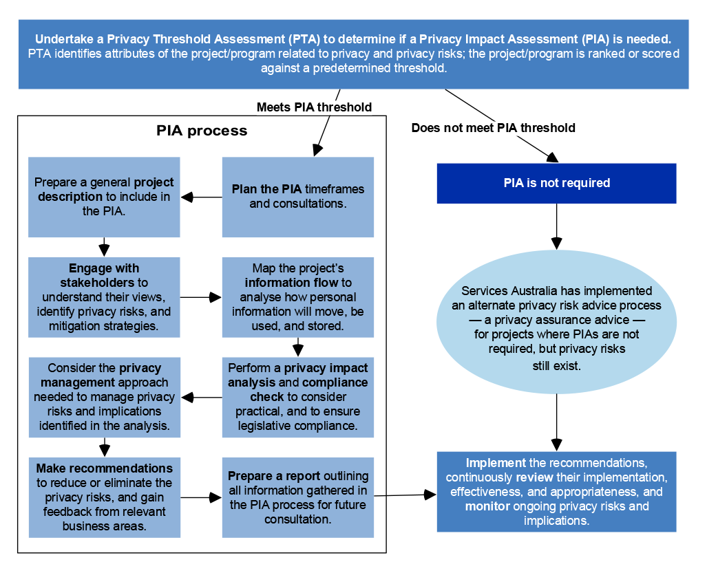 Figure 3.1: Privacy impact assessment 10-step process