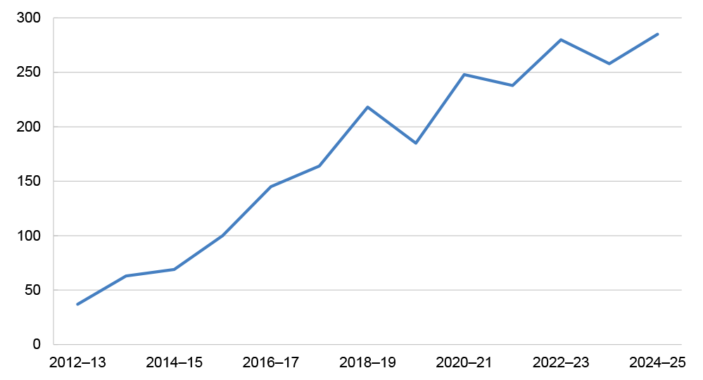 Figure 3.2: Number of PTAs completed per financial year