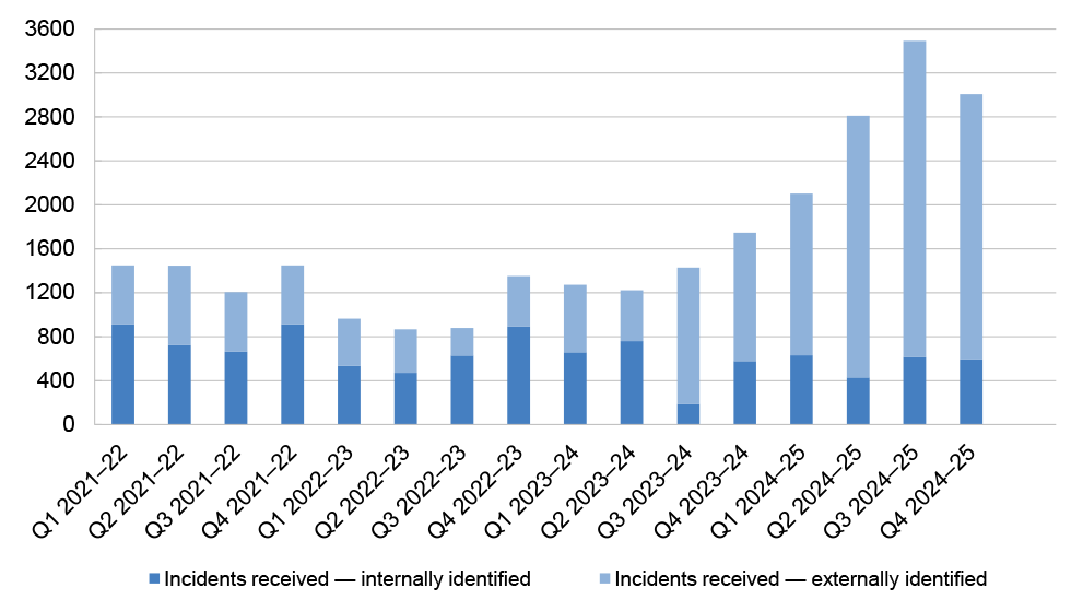 Figure 3.3: Internally and externally identified privacy incidents (substantiated and un‑substantiated), 2021–22 to 2024–25