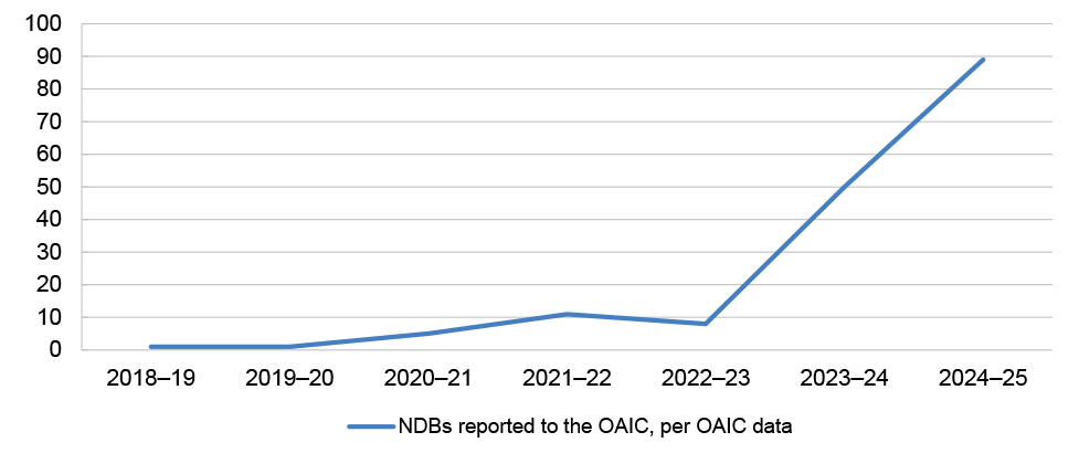 Figure 3.4: Number of NDBs reported per financial year by Services Australia to OAIC