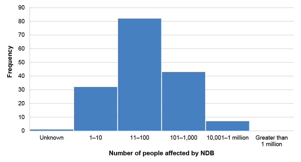 Figure 3.5: Services Australia NDB events by number of people affected, 2019–20 to March 2025