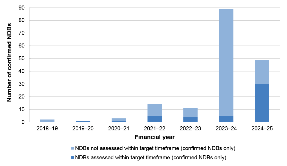 Figure 3.6: Identification of NDBs within 30 days after notification of privacy incident