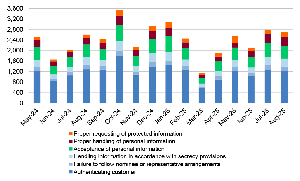 Figure 3.7: Quality Call Framework checking: privacy and secrecy errors identified, May 2024 to August 2025