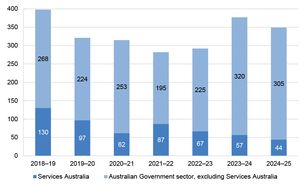 Figure A.1: Complaints made to the OAIC relating to Services Australia and the Australian Government sector, 2018–19 to 2024–25