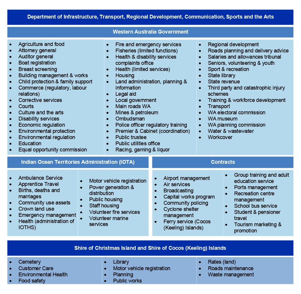 A figure that summarises the services that are being delivered in the Indian Ocean Territories including by the Western Australia Government, directly by Infrastructure through the Indian Ocean Territories Administration, and through direct contracting arrangements. The services provided by the Shire Councils of Christmas Island and Cocos (Keeling) Islands are also included.   