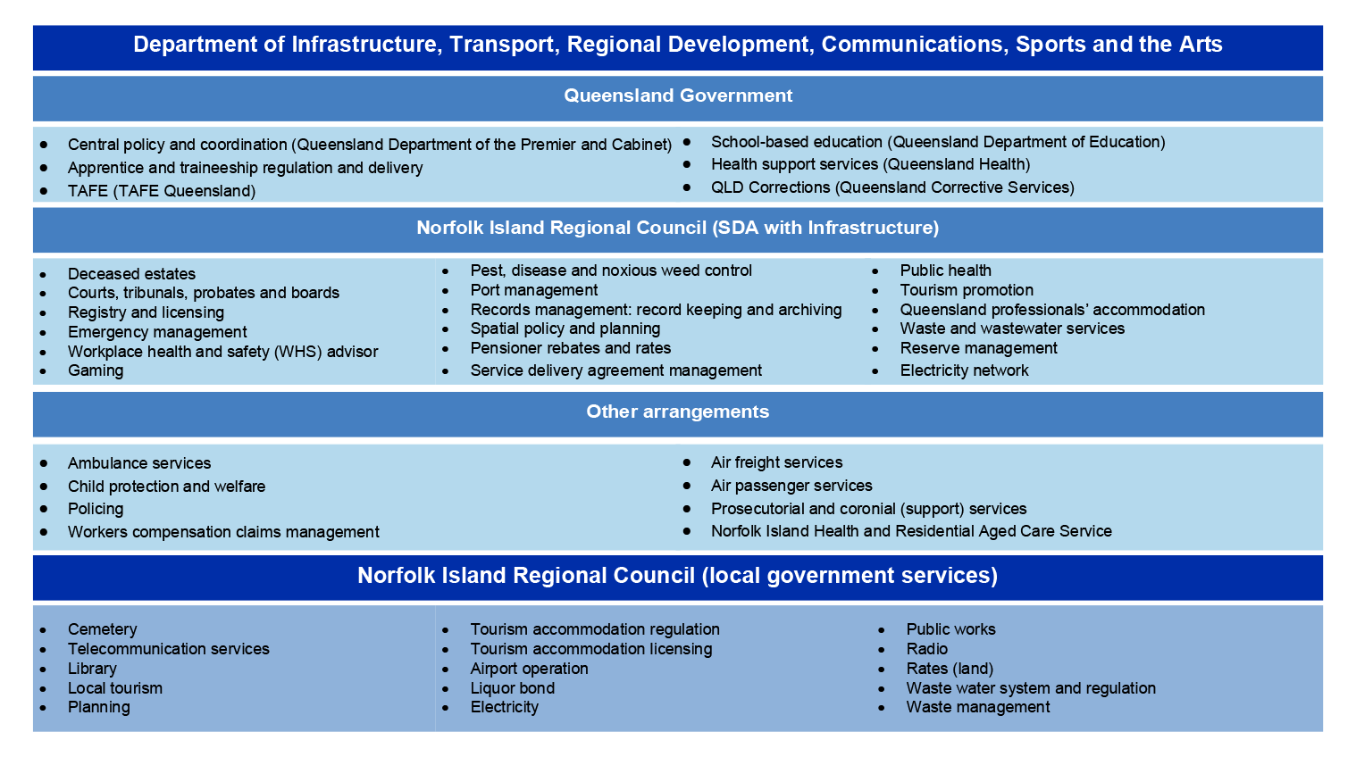 A figure that summarises the services that are being delivered on Norfolk Island including by the Queensland Government, the Norfolk Island Regional Council, and through other contracting arrangements. Local government services delivered by the Norfolk Island Regional Council are also included.   