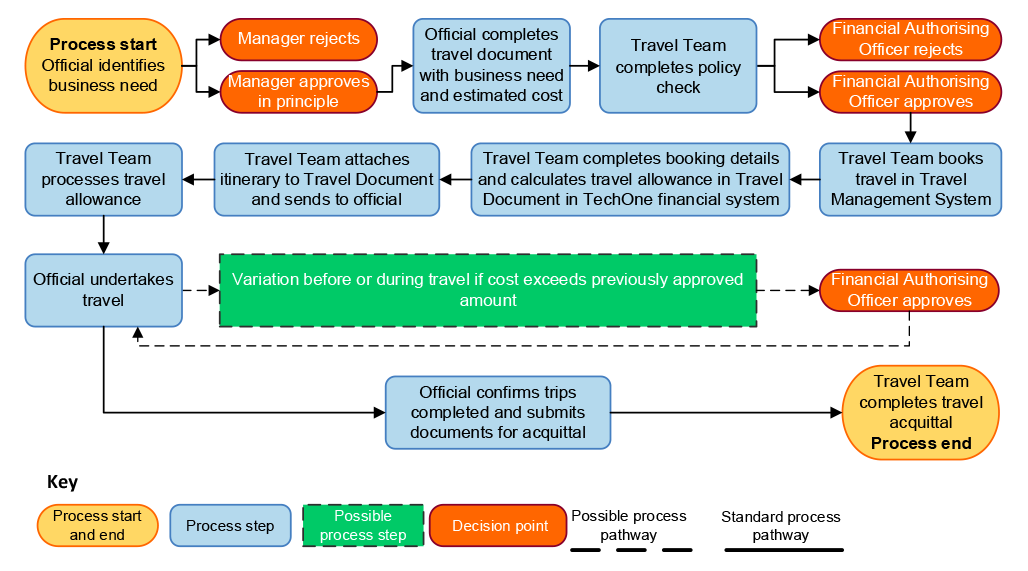 The figure outlines the key stages of CASA’s domestic travel management process including identification of business need, travel approval, travel booking, processing and payment of travel allowance, undertaking travel and travel expenditure reconciliation and acquittal.