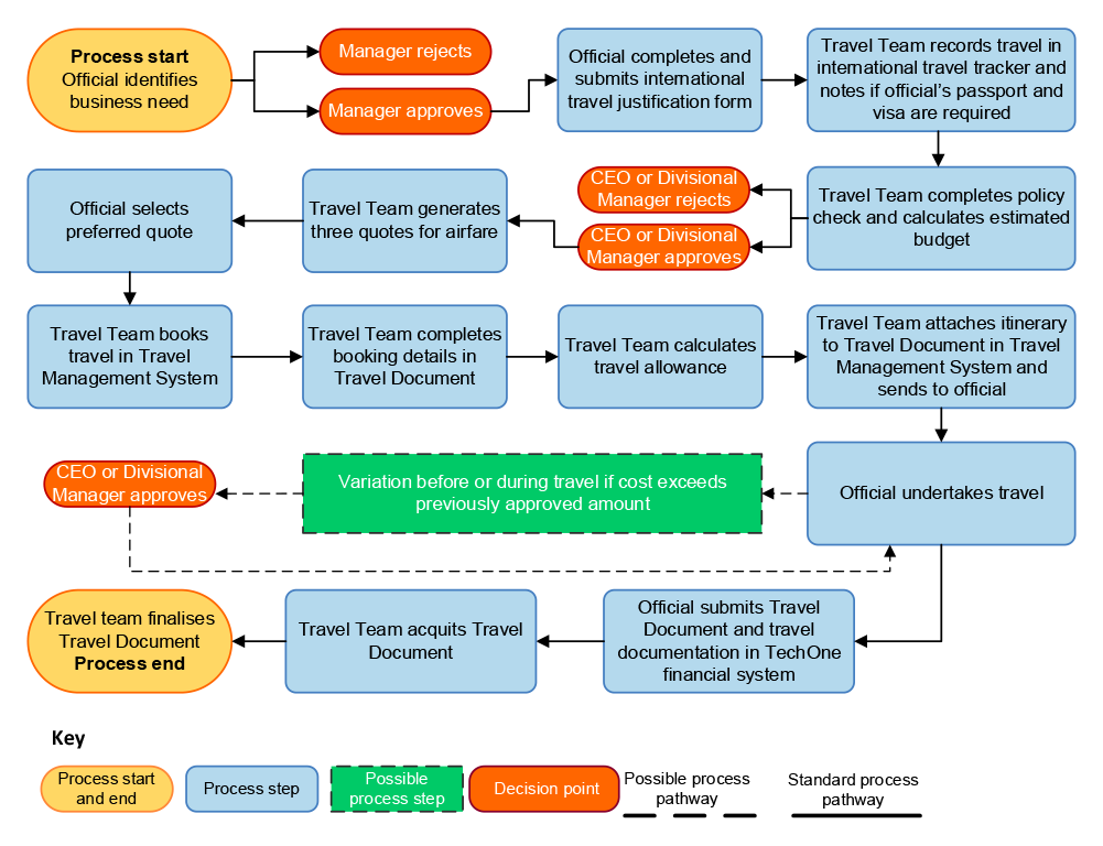 The figure outlines the key stages of CASA’s international travel management process including identification of business need, travel approval, travel booking, processing and payment of travel allowance, undertaking travel and travel expenditure reconciliation and acquittal.