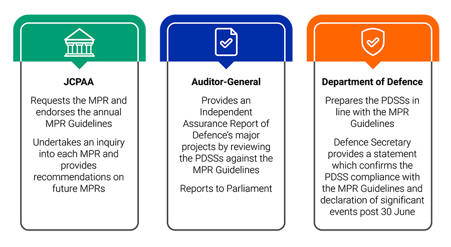 Figure 1.1: Major Projects Report — Key roles and responsibilities