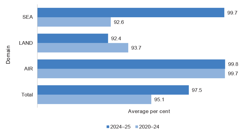 Figure 2.1: Average high level of confidence in capability by domain, for projects consistent in the MPR from 2020–21 to 2023–24 compared to 2024–25