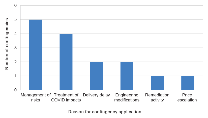 Figure 3.1: Reasons for contingency application between 2020–21 and 2024–25