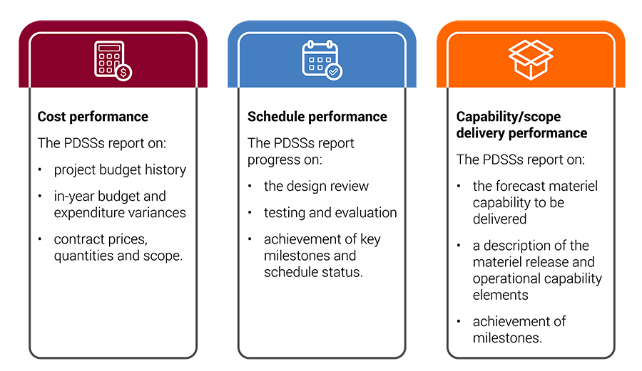 Figure 4.1: Project performance elements