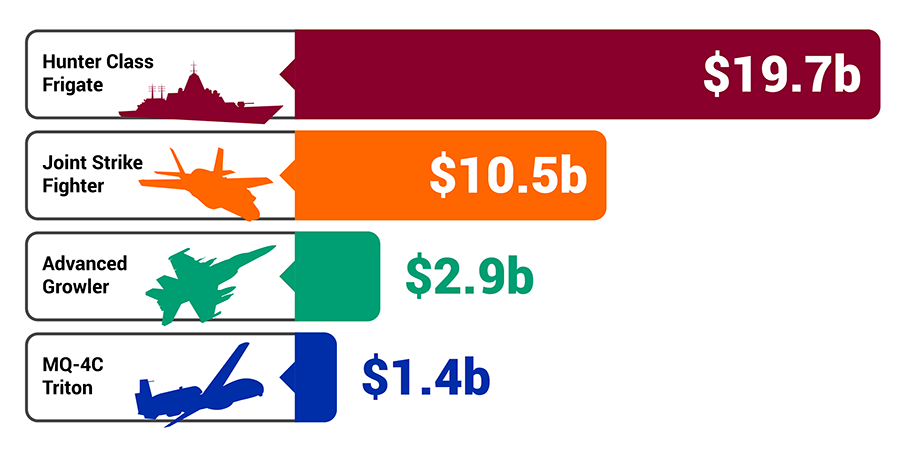 Figure 4.2: Projects with government approved scope increases over $0.5 billion