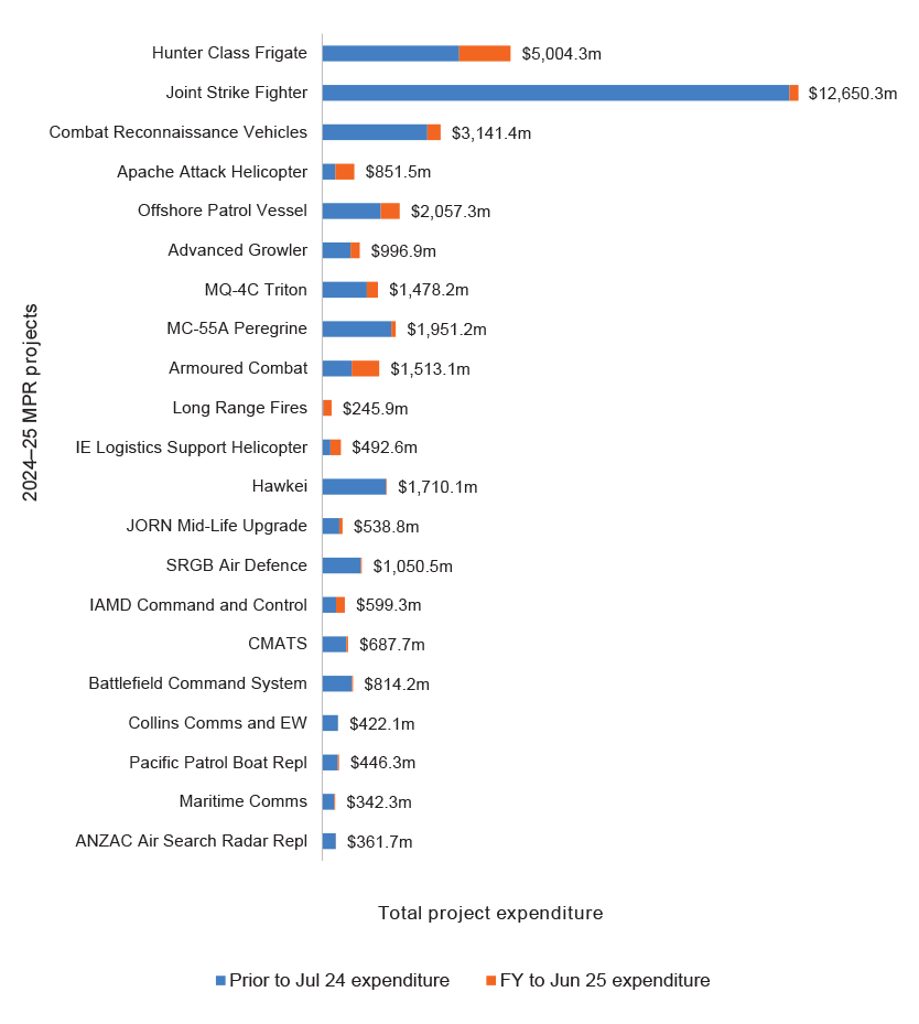 Figure 4.3: Total project expenditure as at 30 June 2025 ($m)