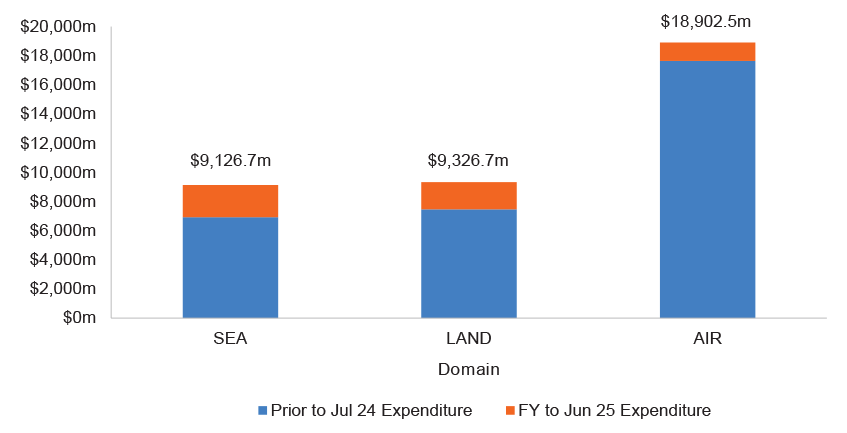 Figure 4.4: Total project expenditure by domain as at 30 June 2025 ($m)
