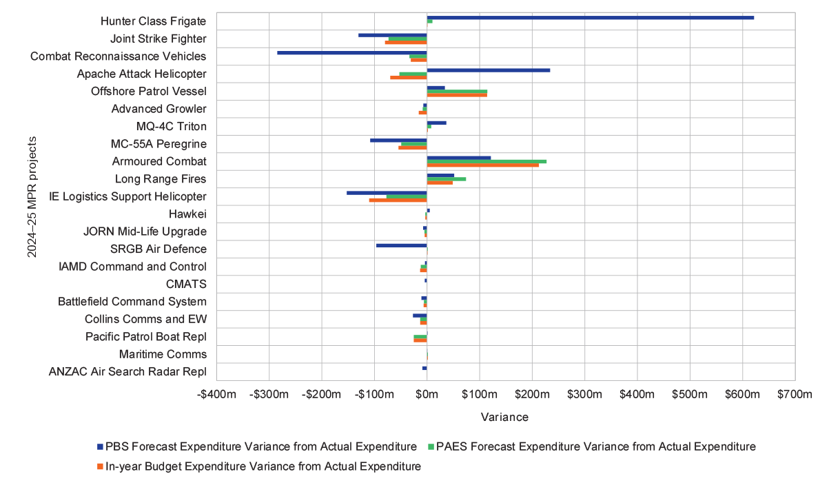 Figure 4.5: Actual expenditure compared with forecast expenditure, 2024–25 ($m)