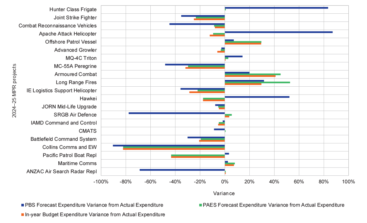 Figure 4.6: Actual expenditure compared with forecast expenditure, 2024–25 (%)