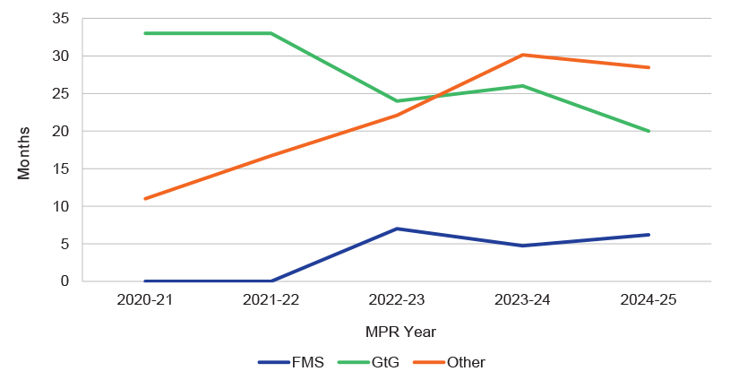 Figure 4.7: Average slippage by acquisition approach between 2020–21 and 2024–25 (months)