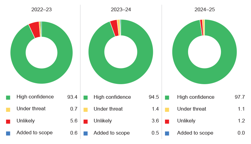 Figure 4.8: Summary of expected capability/scope delivery by year