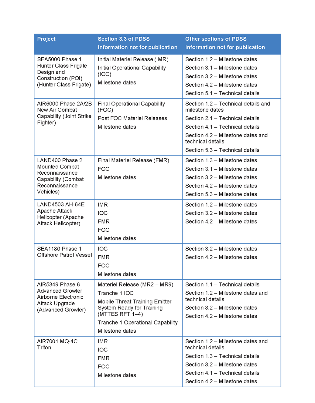 Independent Assurance Report by the Auditor-General page 2