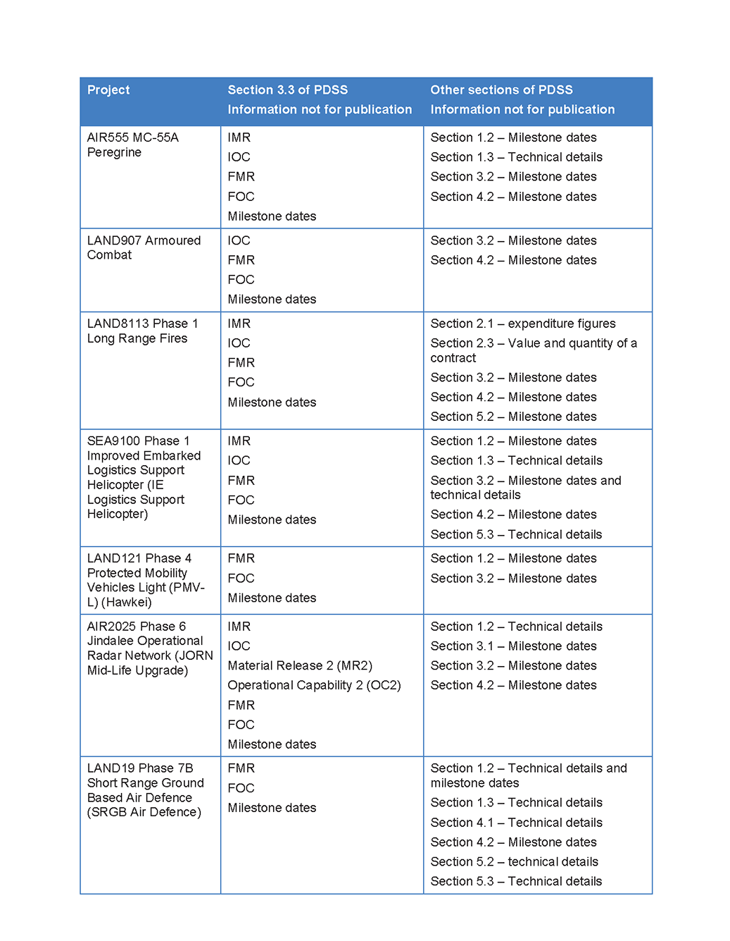Independent Assurance Report by the Auditor-General page 3