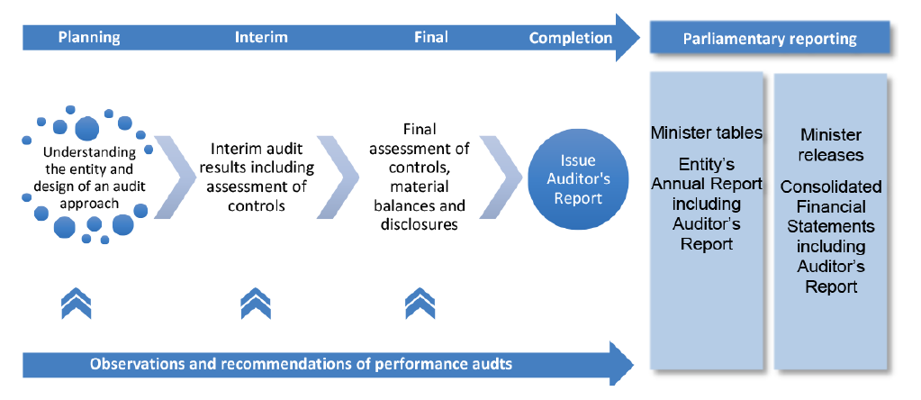 Figure 1.1: ANAO financial statements audit process
