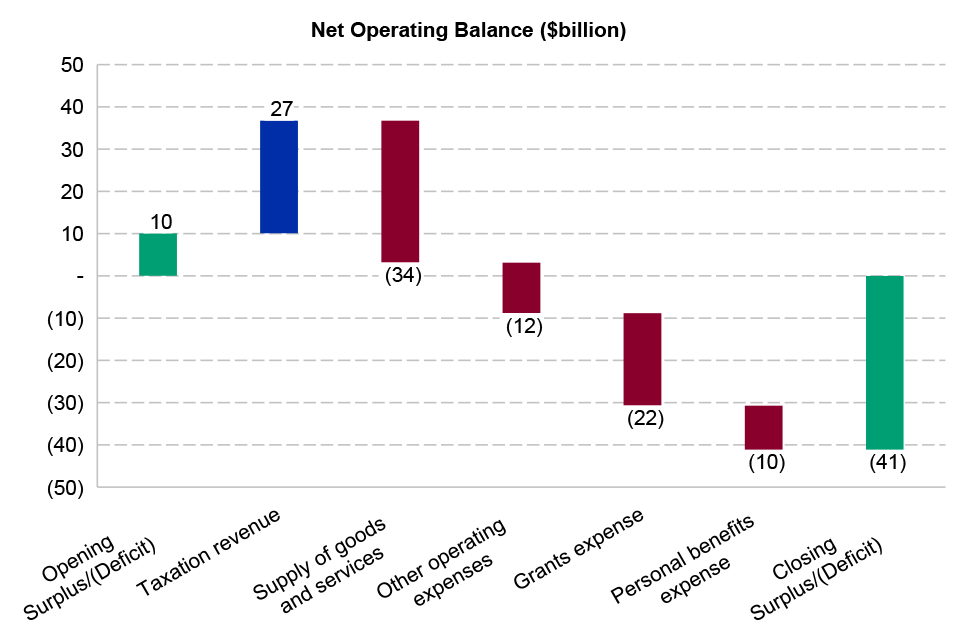 Figure 2.1: Changes in the Australian Government’s net operating balance from 1 July 2024 to 30 June 2025