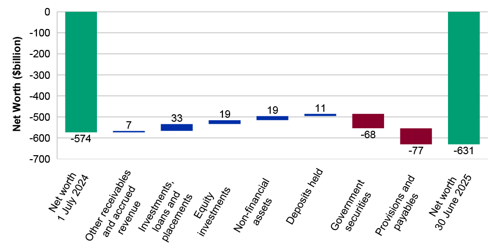 Figure 2.2: Changes in the Australian Government’s net worth from 1 July 2024 to 30 June 2025
