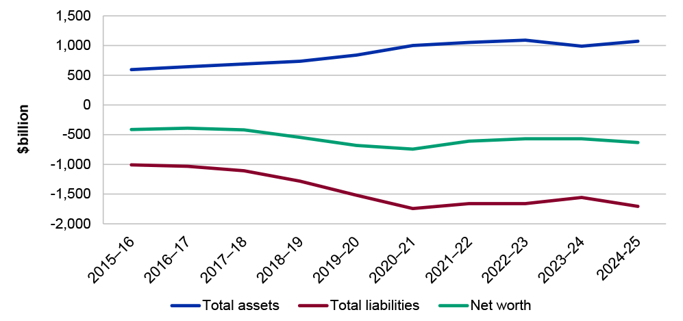 Figure 2.3: Australian Government’s total assets, total liabilities and net worth, from 2015–16 to 2024–25