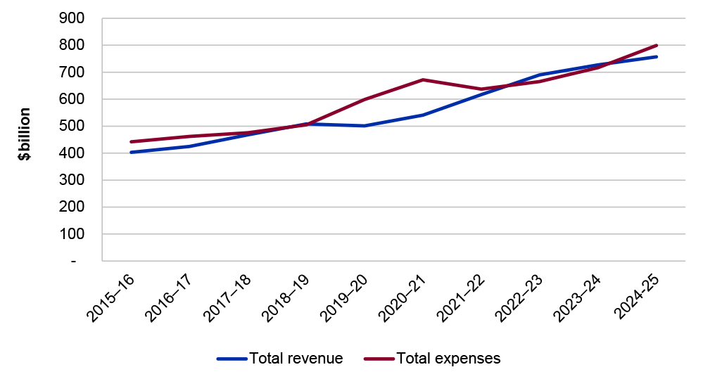 Figure 2.4: Australian Government’s total revenue and total expenses, from 2015–16 to 2024–25