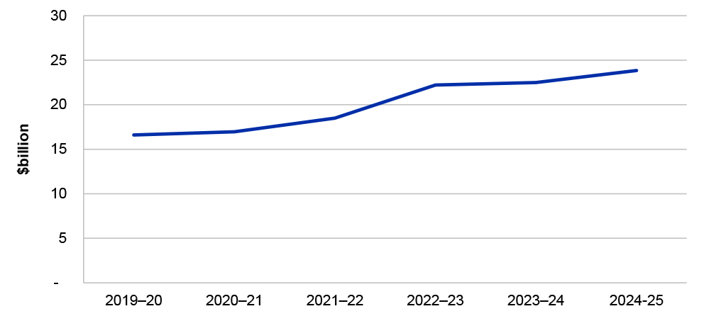 Figure 2.5: AOFM Government Securities Interest Paid from 2019–20 to 2024–25