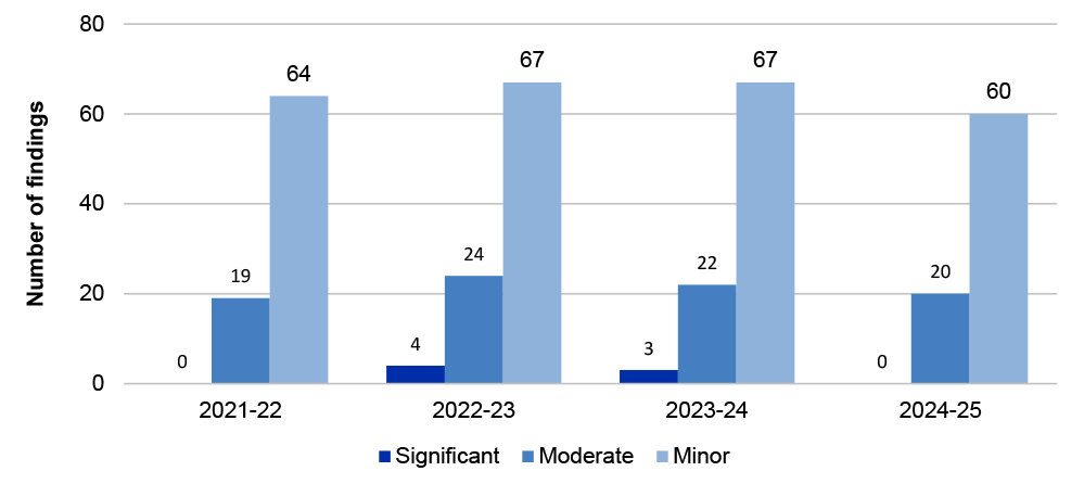 Figure 3.10: IT control environment findings open at year-end 2021–22 to 2024–25