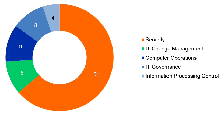 Figure 3.12: Categorisation of 2024–25 IT control environment findings by theme as at year-end 2024–25