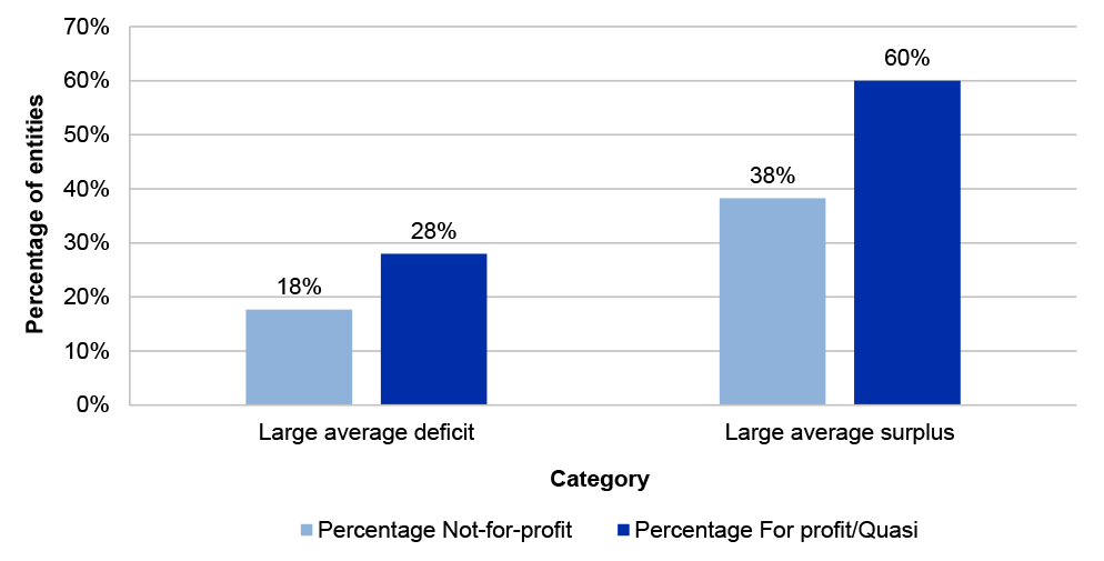 Figure 3.14: Average operating results analysis