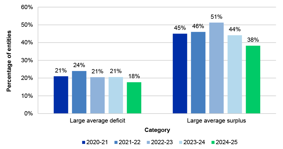 Figure 3.15: Average operating results for not-for-profit entities for the period 2020–21 to 2024–25