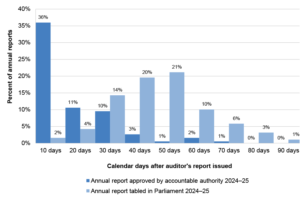 Figure 3.2: Timeframe for tabling 2024–25 annual reports from issuance of auditor’s report