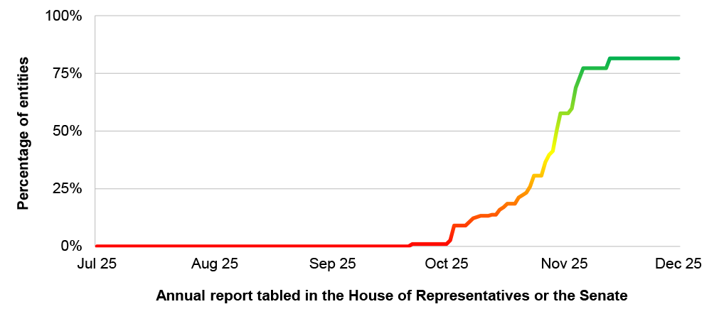Figure 3.3: Entities annual report tabling date in relation to the year ending 30&nbsp;June&nbsp;2025