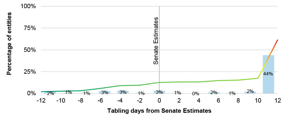 Figure 3.4: Entities annual report tabling date in relation to the October 2025 supplementary budget estimates