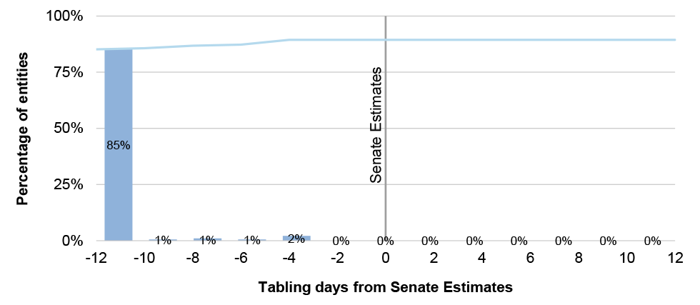 Figure 3.5: Entities annual report tabling date in relation to the December&nbsp;2025 supplementary budget estimates