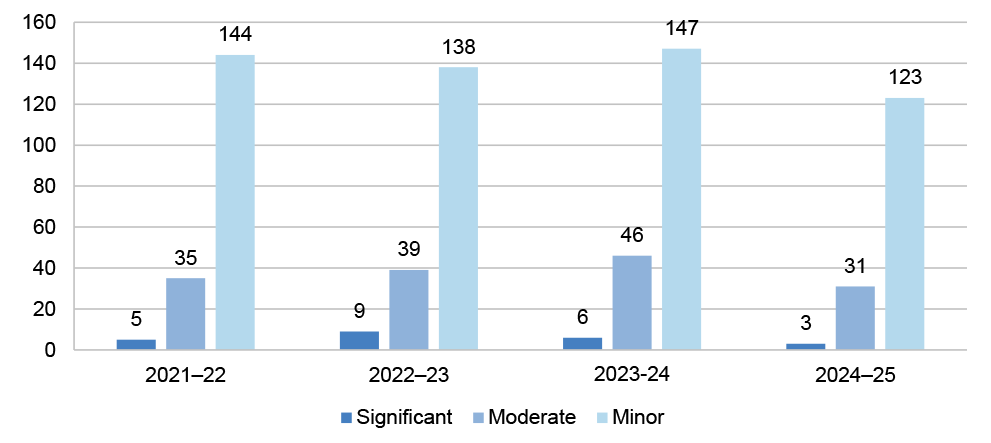 Figure 3.6: Audit findings 2021–22 to 2024–25
