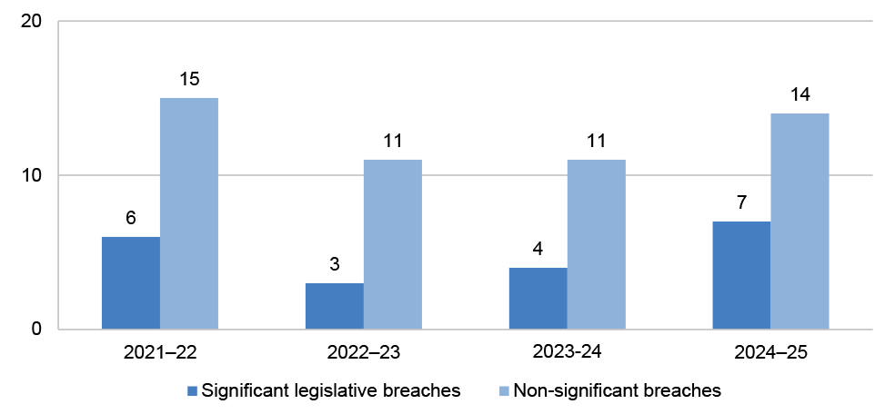 Figure 3.7: Legislative non-compliance 2021–22 to 2024–25