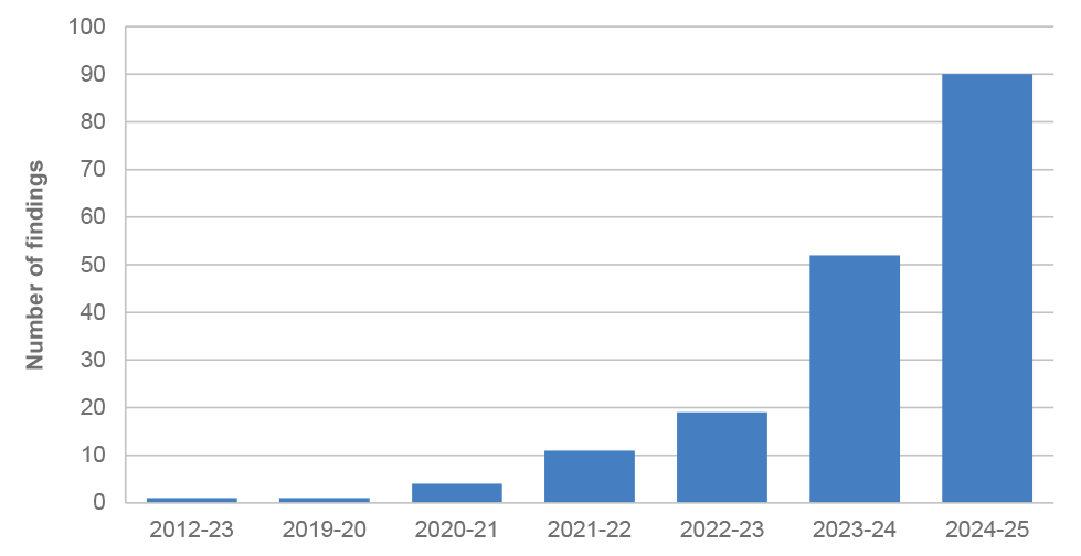 Figure 3.8: Number of audit findings by period first identified by the ANAO