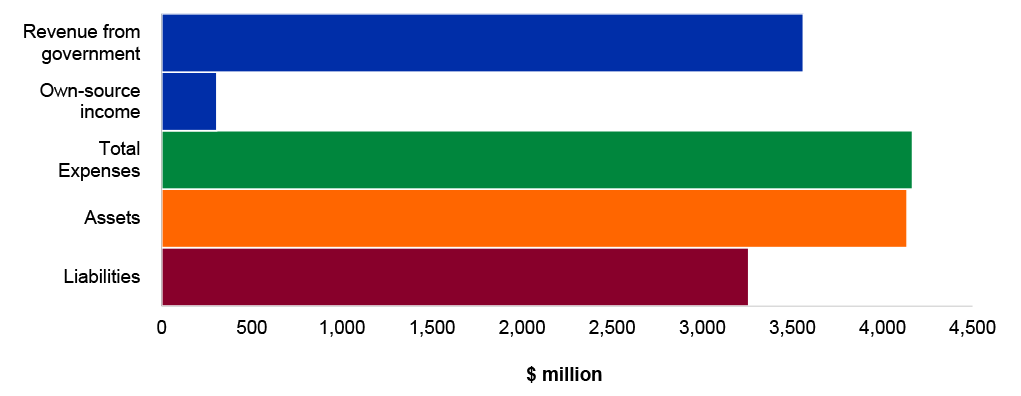 Figure 4.10.1: Key departmental financial statements balances
