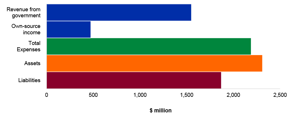 Figure 4.10.3: Key departmental financial statements balances