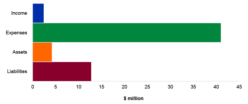 Figure 4.10.4: Key administered financial statements balances