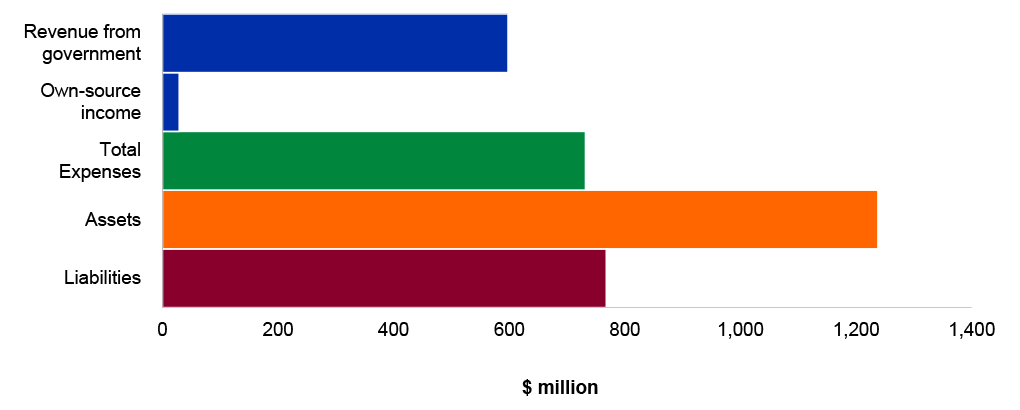 Figure 4.10.5: Key financial statements balances