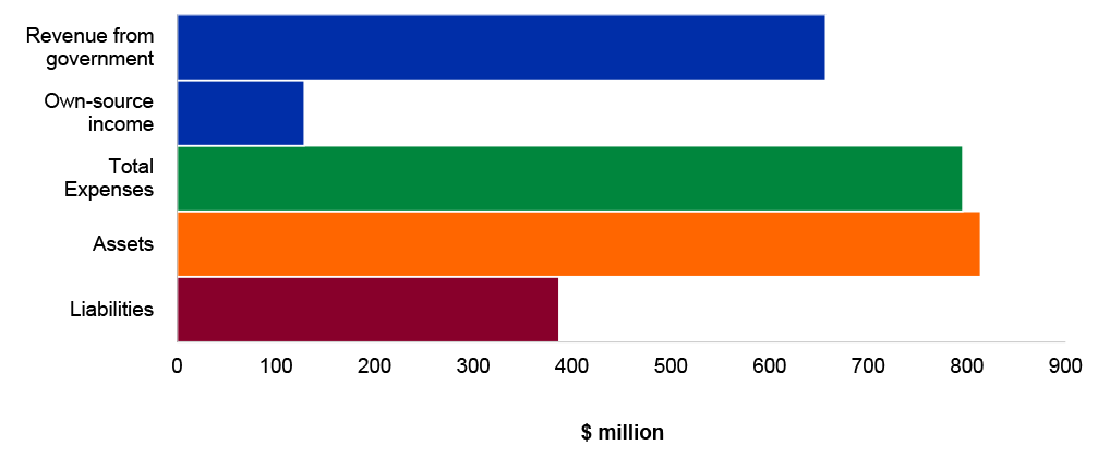 Figure 4.11.1: Key departmental financial statements balances